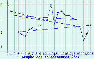 Courbe de tempratures pour Kustavi Isokari