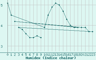 Courbe de l'humidex pour Liscombe