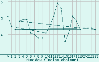 Courbe de l'humidex pour Violay (42)