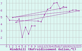 Courbe du refroidissement olien pour Robiei