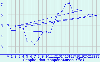 Courbe de tempratures pour Robiei