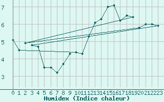 Courbe de l'humidex pour Robiei