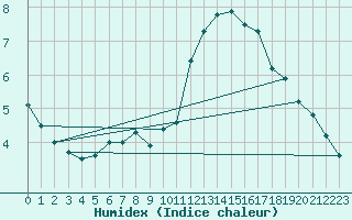 Courbe de l'humidex pour Angers-Beaucouz (49)