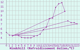 Courbe du refroidissement olien pour Mont-Saint-Vincent (71)