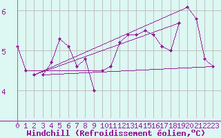 Courbe du refroidissement olien pour Paris Saint-Germain-des-Prs (75)