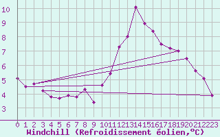 Courbe du refroidissement olien pour Dunkerque (59)