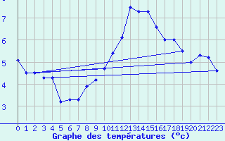 Courbe de tempratures pour Gersau