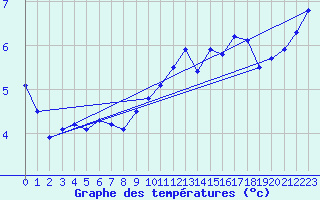 Courbe de tempratures pour Neu Ulrichstein