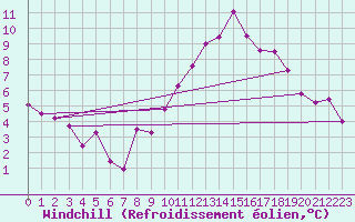 Courbe du refroidissement olien pour Kvitfjell