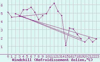 Courbe du refroidissement olien pour Leutkirch-Herlazhofen