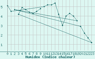 Courbe de l'humidex pour Drogden
