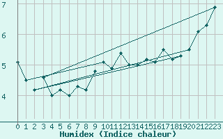 Courbe de l'humidex pour Feuchtwangen-Heilbronn