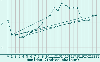 Courbe de l'humidex pour Fains-Veel (55)