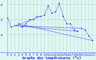 Courbe de tempratures pour Olands Sodra Udde