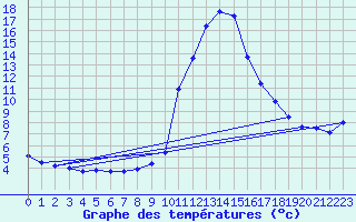 Courbe de tempratures pour Thnes (74)
