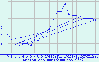 Courbe de tempratures pour Col de la Rpublique (42)