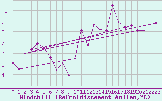 Courbe du refroidissement olien pour Bergerac (24)