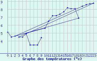 Courbe de tempratures pour Belfort (90)