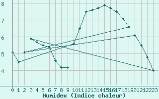 Courbe de l'humidex pour Lake Vyrnwy