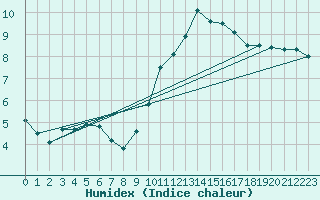 Courbe de l'humidex pour Montauban (82)