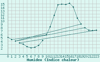 Courbe de l'humidex pour Valladolid