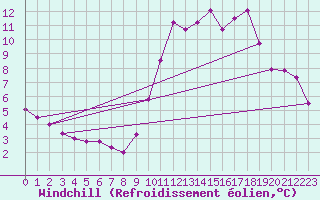 Courbe du refroidissement olien pour Besanon (25)