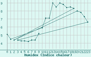 Courbe de l'humidex pour Daroca