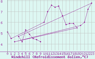 Courbe du refroidissement olien pour Lanvoc (29)