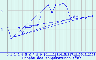 Courbe de tempratures pour Pully-Lausanne (Sw)