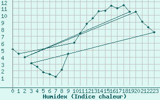 Courbe de l'humidex pour Anvers (Be)