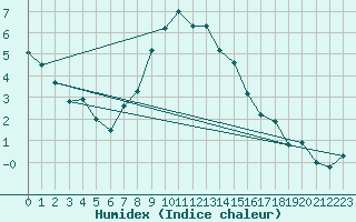 Courbe de l'humidex pour Mlawa