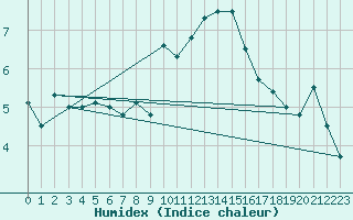 Courbe de l'humidex pour Munte (Be)