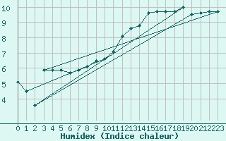 Courbe de l'humidex pour Buitrago