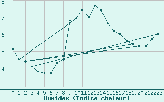 Courbe de l'humidex pour Vitigudino