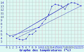 Courbe de tempratures pour Cazaux (33)
