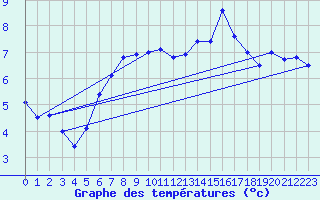 Courbe de tempratures pour Leoben
