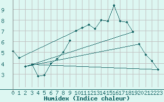 Courbe de l'humidex pour Meiningen