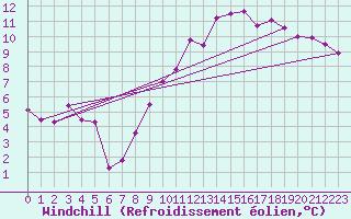 Courbe du refroidissement olien pour Pontivy Aro (56)