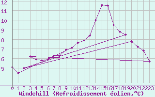 Courbe du refroidissement olien pour Metz-Nancy-Lorraine (57)