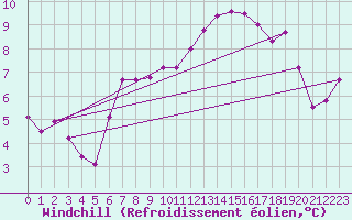 Courbe du refroidissement olien pour Saint-Hubert (Be)
