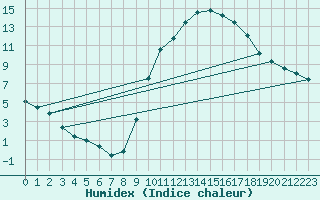 Courbe de l'humidex pour Luzinay (38)