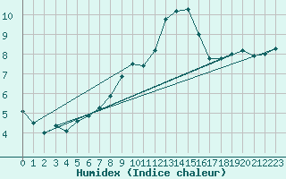 Courbe de l'humidex pour Cottbus