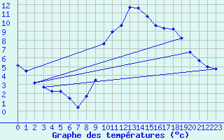 Courbe de tempratures pour Deaux (30)