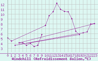 Courbe du refroidissement olien pour Sanary-sur-Mer (83)