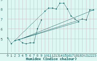 Courbe de l'humidex pour Karlskrona-Soderstjerna