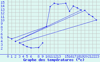 Courbe de tempratures pour Marquise (62)