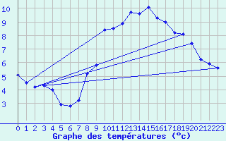 Courbe de tempratures pour Saint-Bauzile (07)