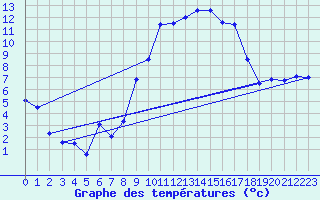 Courbe de tempratures pour Ploudalmezeau (29)