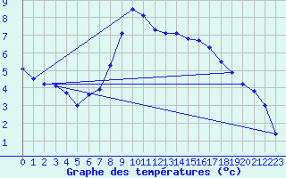 Courbe de tempratures pour Gevelsberg-Oberbroek