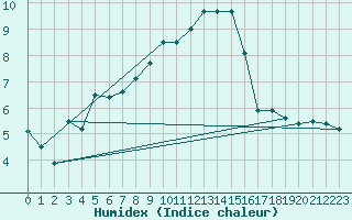 Courbe de l'humidex pour Inari Saariselka